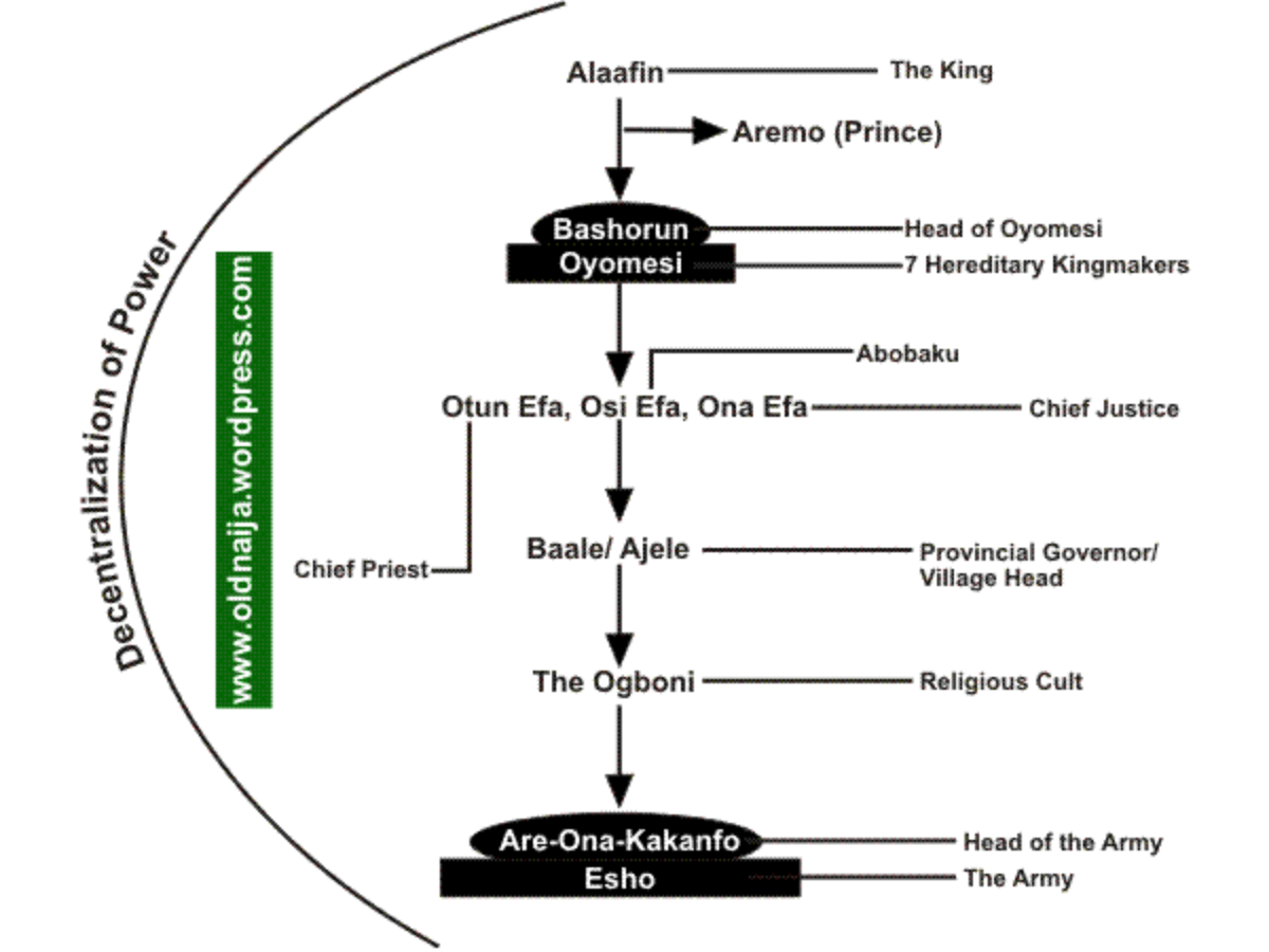 Yoruba Pre Colonial Political System In Nigeria