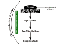 Igbo pre-colonial Political System