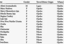 People Killed during Aba Women Riot 1